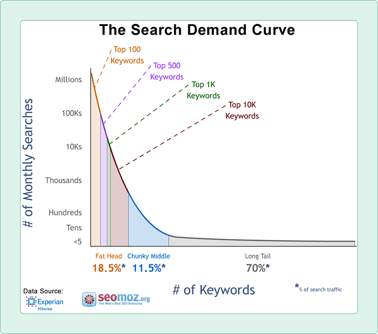 use long tail keywords