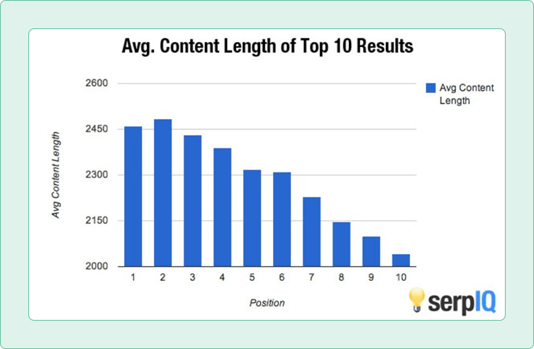 write long form content