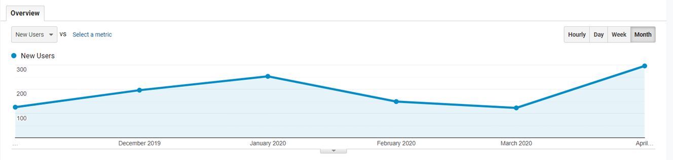 new users graph