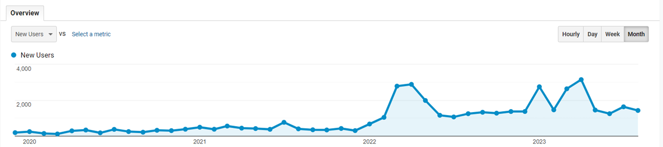 new users graph